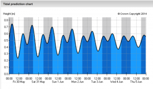 Predicting the tide in Grenada | Tide tables