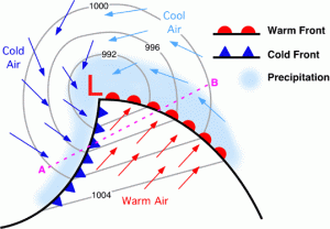 Diagram of a weather front system.