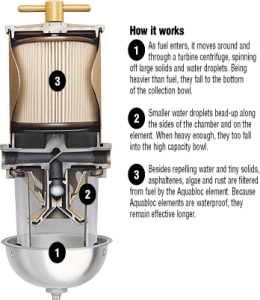 The fuel filter is important to check when diesel engine troubleshooting.