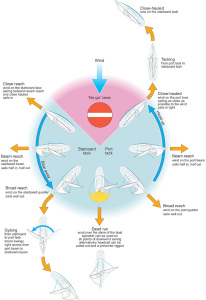 Points of sail are important for wind awareness and sail trim.