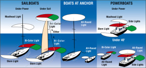 Styles of navigational lights for night sailing.