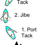 A gybing diagram to illustrate a sailing term