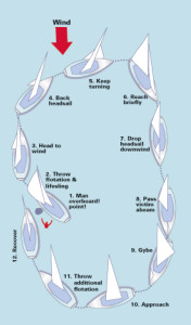 Diagram of Man Overboard Procedures for Quick Stop Under Sail