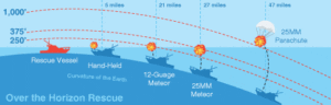 Marine flares visual field chart for pyrotechnic signalling devices.